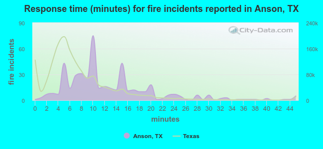 Response time (minutes) for fire incidents reported in Anson, TX