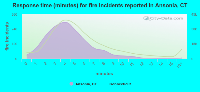 Response time (minutes) for fire incidents reported in Ansonia, CT