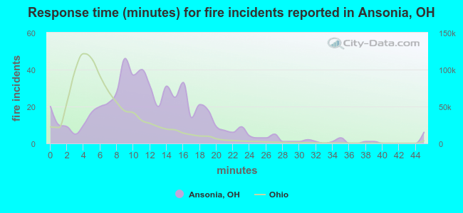 Response time (minutes) for fire incidents reported in Ansonia, OH