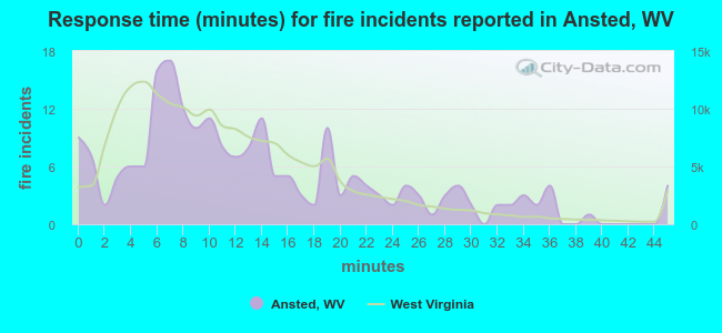 Response time (minutes) for fire incidents reported in Ansted, WV