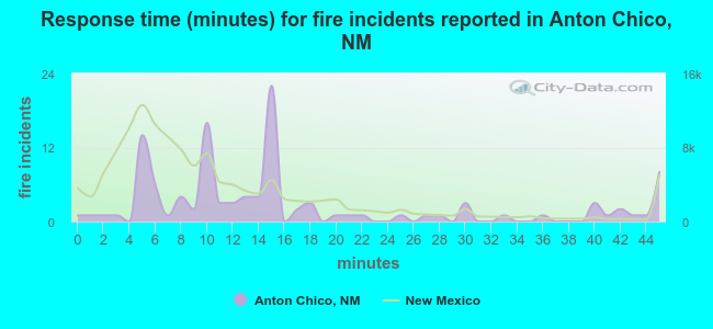 Response time (minutes) for fire incidents reported in Anton Chico, NM
