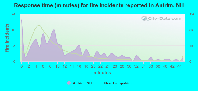 Response time (minutes) for fire incidents reported in Antrim, NH