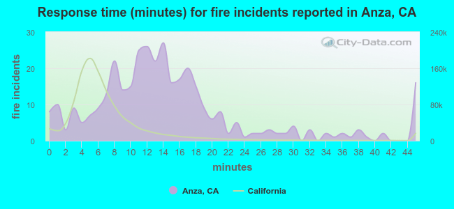 Response time (minutes) for fire incidents reported in Anza, CA