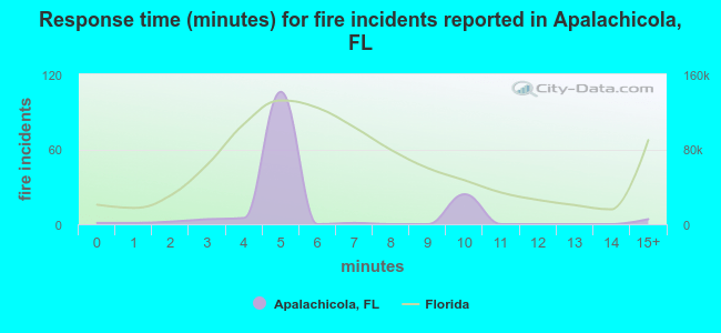 Response time (minutes) for fire incidents reported in Apalachicola, FL