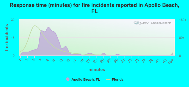 Response time (minutes) for fire incidents reported in Apollo Beach, FL