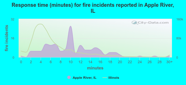 Response time (minutes) for fire incidents reported in Apple River, IL