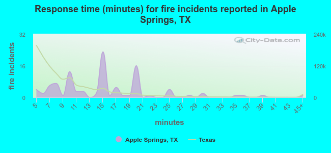 Response time (minutes) for fire incidents reported in Apple Springs, TX