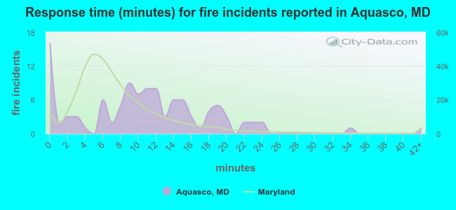 Response time (minutes) for fire incidents reported in Aquasco, MD