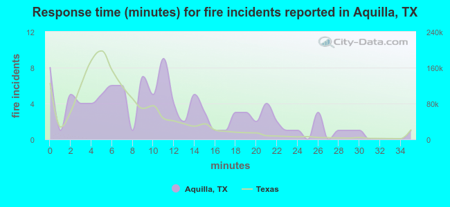 Response time (minutes) for fire incidents reported in Aquilla, TX