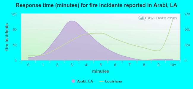 Response time (minutes) for fire incidents reported in Arabi, LA