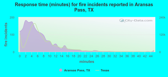 Response time (minutes) for fire incidents reported in Aransas Pass, TX