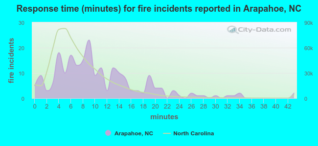 Response time (minutes) for fire incidents reported in Arapahoe, NC