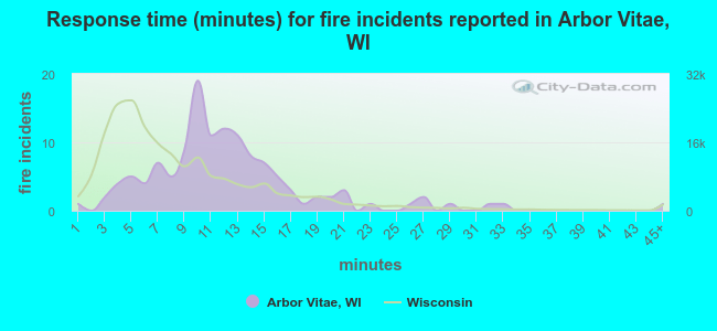 Response time (minutes) for fire incidents reported in Arbor Vitae, WI