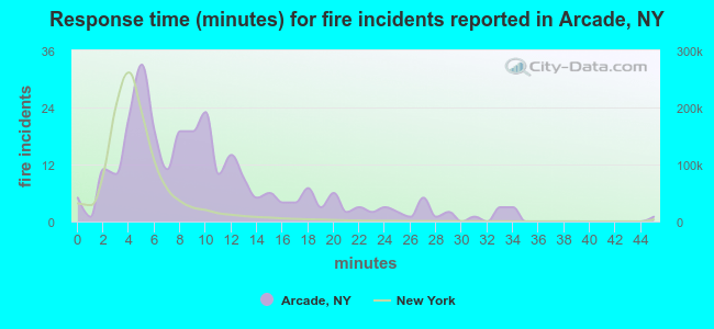 Response time (minutes) for fire incidents reported in Arcade, NY