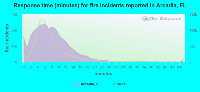Response time (minutes) for fire incidents reported in Arcadia, FL