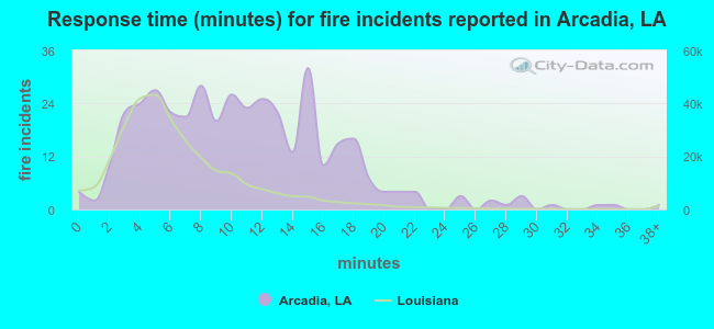 Response time (minutes) for fire incidents reported in Arcadia, LA