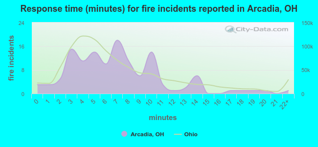 Response time (minutes) for fire incidents reported in Arcadia, OH