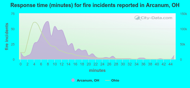 Response time (minutes) for fire incidents reported in Arcanum, OH