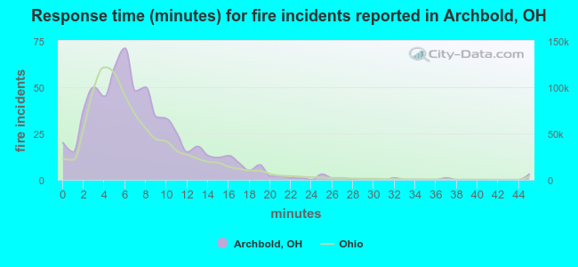 Response time (minutes) for fire incidents reported in Archbold, OH