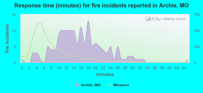 Response time (minutes) for fire incidents reported in Archie, MO