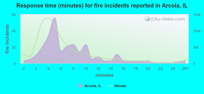Response time (minutes) for fire incidents reported in Arcola, IL