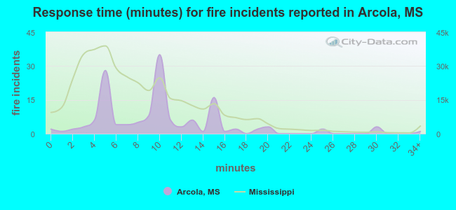 Response time (minutes) for fire incidents reported in Arcola, MS
