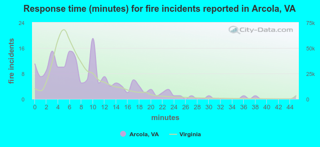 Response time (minutes) for fire incidents reported in Arcola, VA