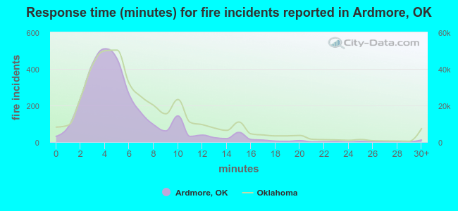 Response time (minutes) for fire incidents reported in Ardmore, OK