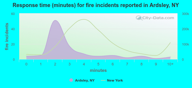 Response time (minutes) for fire incidents reported in Ardsley, NY