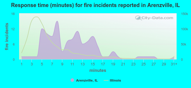 Response time (minutes) for fire incidents reported in Arenzville, IL