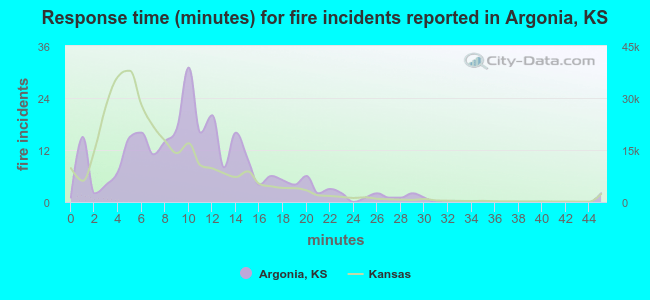 Response time (minutes) for fire incidents reported in Argonia, KS