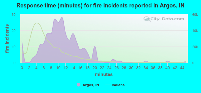 Response time (minutes) for fire incidents reported in Argos, IN