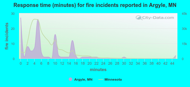 Response time (minutes) for fire incidents reported in Argyle, MN