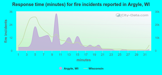 Response time (minutes) for fire incidents reported in Argyle, WI