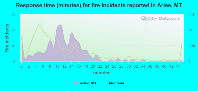 Response time (minutes) for fire incidents reported in Arlee, MT