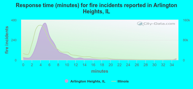 Response time (minutes) for fire incidents reported in Arlington Heights, IL