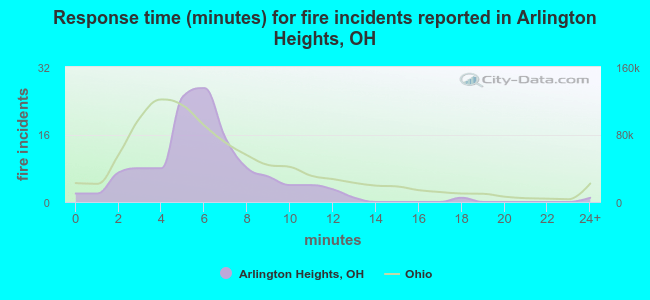 Response time (minutes) for fire incidents reported in Arlington Heights, OH