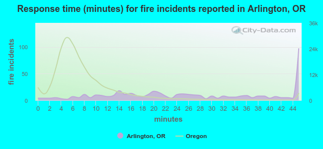 Response time (minutes) for fire incidents reported in Arlington, OR