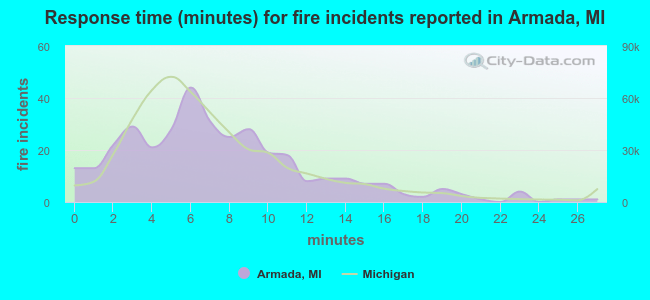 Response time (minutes) for fire incidents reported in Armada, MI