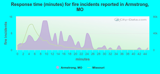 Response time (minutes) for fire incidents reported in Armstrong, MO