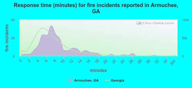 Response time (minutes) for fire incidents reported in Armuchee, GA