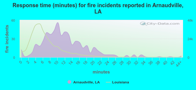Response time (minutes) for fire incidents reported in Arnaudville, LA