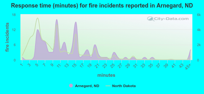 Response time (minutes) for fire incidents reported in Arnegard, ND