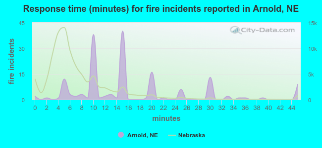 Response time (minutes) for fire incidents reported in Arnold, NE
