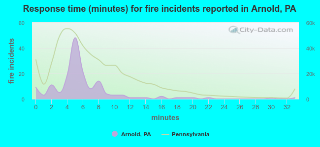 Response time (minutes) for fire incidents reported in Arnold, PA