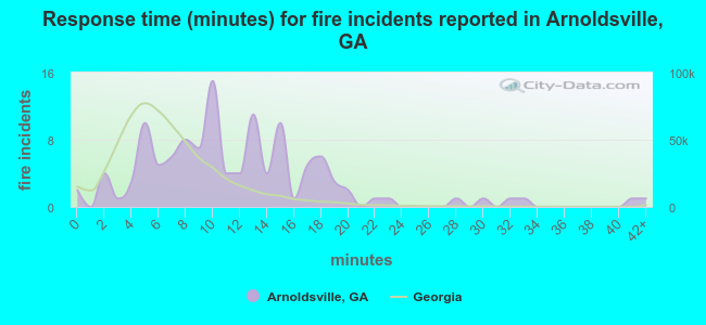 Response time (minutes) for fire incidents reported in Arnoldsville, GA