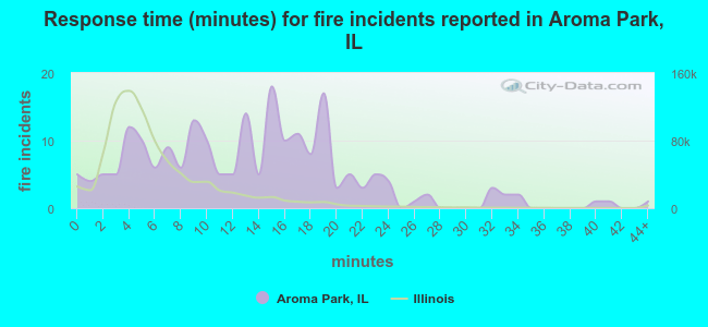 Response time (minutes) for fire incidents reported in Aroma Park, IL