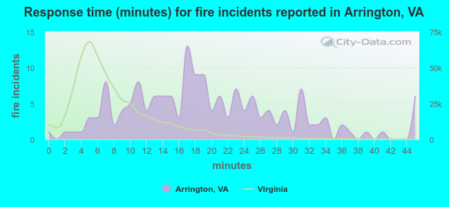 Response time (minutes) for fire incidents reported in Arrington, VA