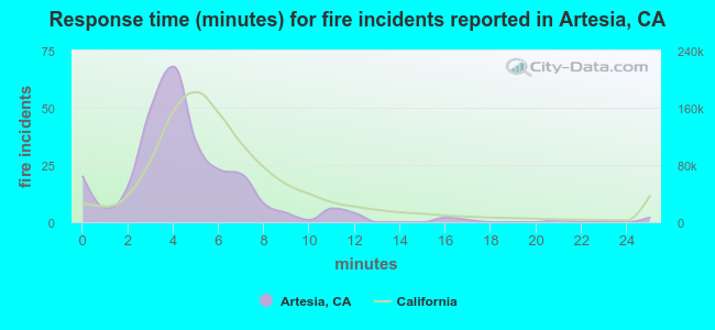 Response time (minutes) for fire incidents reported in Artesia, CA