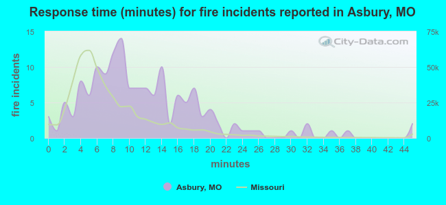 Response time (minutes) for fire incidents reported in Asbury, MO